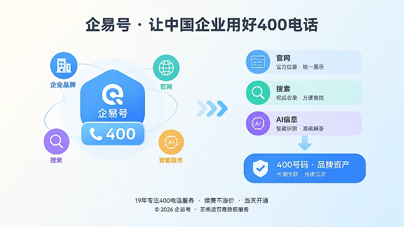 400电话品牌资产沉淀左图右文式配图
