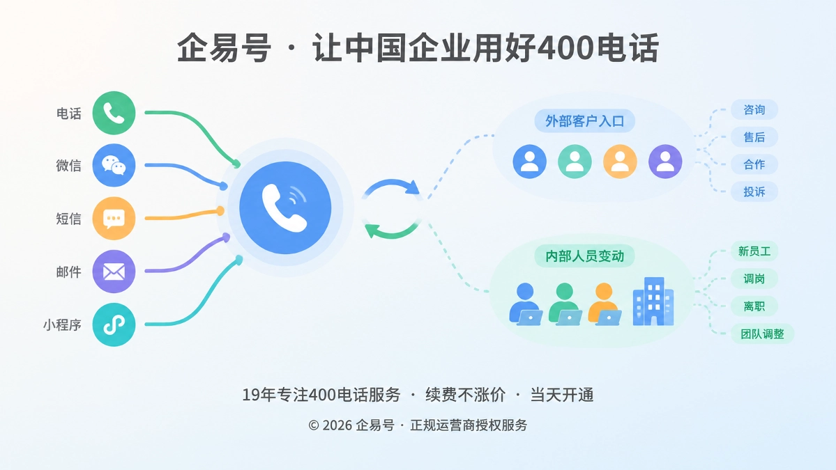 企业统一联络入口与内部人员变动解耦的抽象场景图