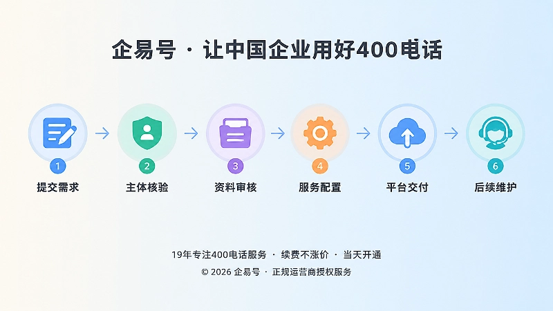 400电话申请到交付的流程时间线图