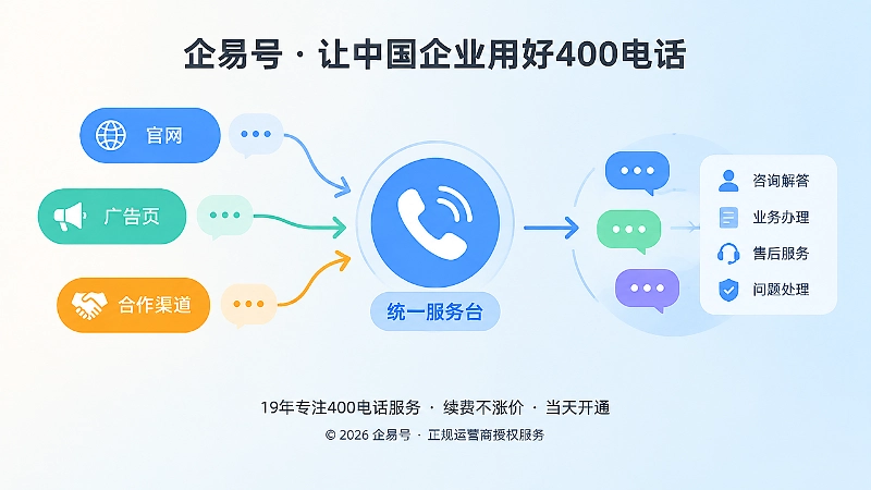 统一400电话入口连接不同咨询场景图
