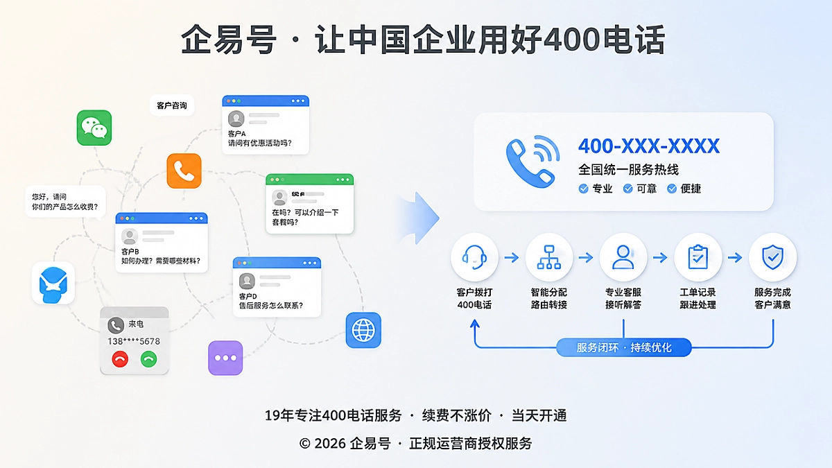 初创企业多入口咨询与统一400电话入口对比图