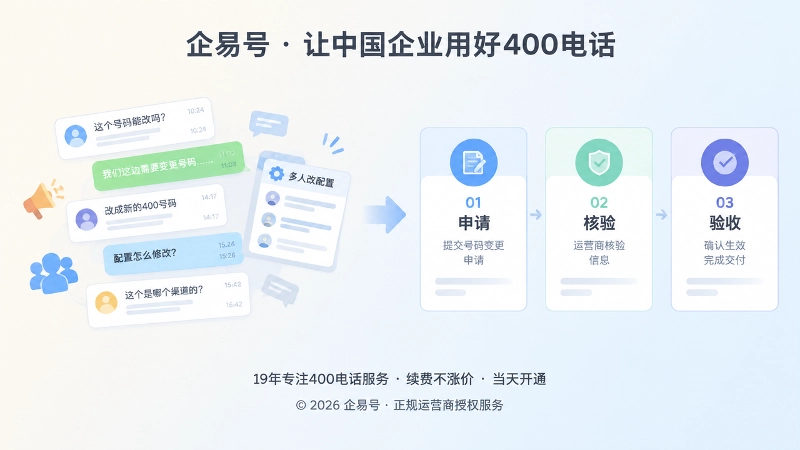 400电话变更痛点与标准工单左图右文式配图
