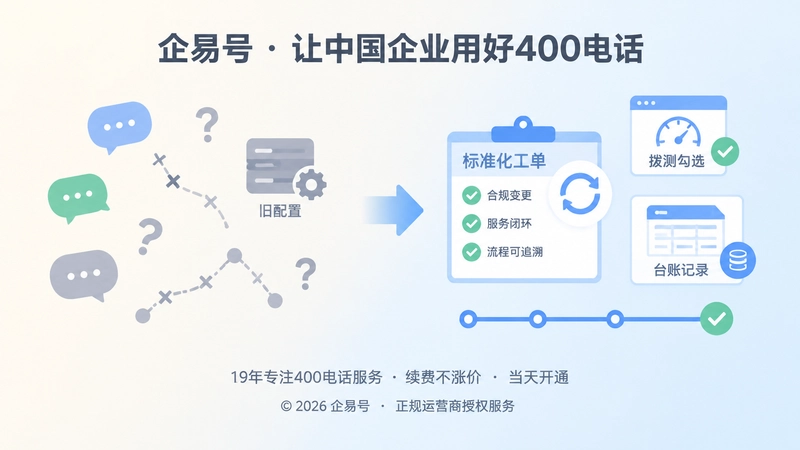 400电话合规变更服务闭环与通信治理对比式配图